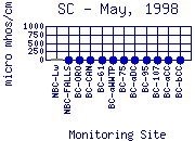 SC Plot