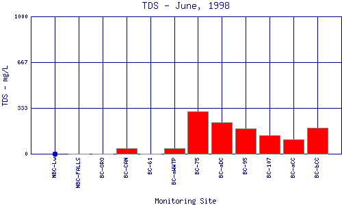 TDS Plot