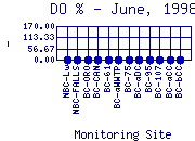 DOpercent Plot