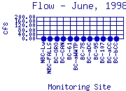 Flow Plot