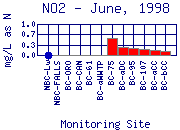 NO2 Plot