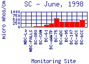 SC Plot