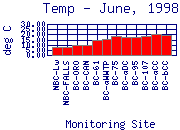 Temp Plot