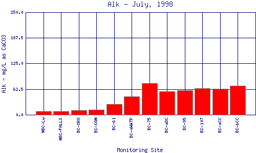 Alk Plot