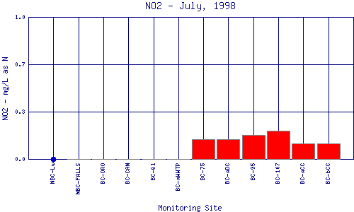 NO2 Plot