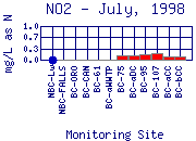 NO2 Plot