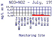 NO3+NO2 Plot