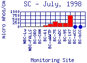 SC Plot