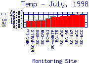 Temp Plot