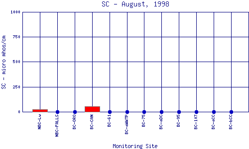 SC Plot