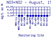 NO3+NO2 Plot