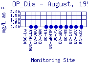 OP_Dis Plot