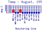 Temp Plot