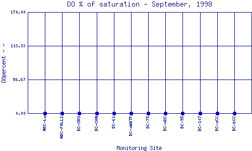 DOpercent Plot