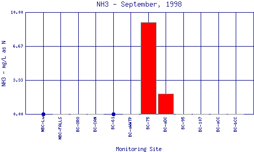 NH3 Plot