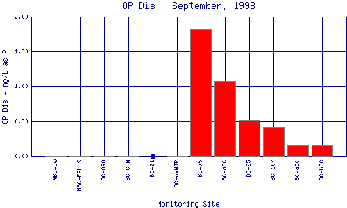 OP_Dis Plot