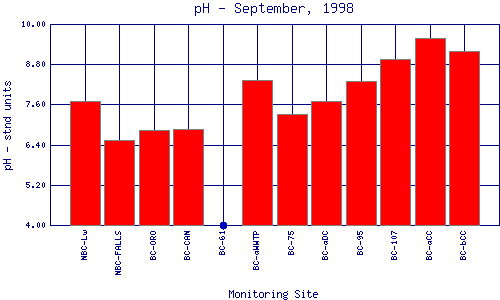 pH Plot