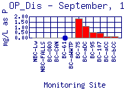 OP_Dis Plot