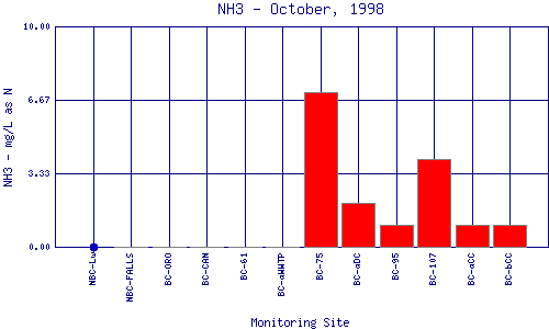 NH3 Plot