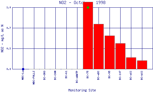 NO2 Plot