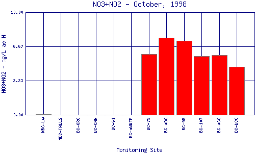 NO3+NO2 Plot