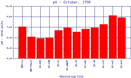 pH Plot