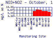 NO3+NO2 Plot