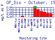 OP_Dis Plot