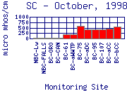 SC Plot