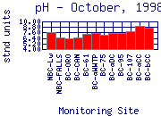 pH Plot