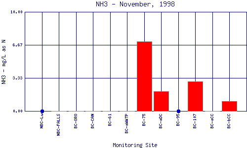 NH3 Plot