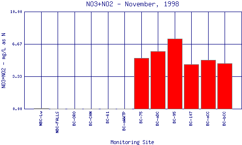 NO3+NO2 Plot