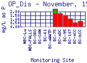 OP_Dis Plot