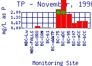 November, 1998 Phosphorus