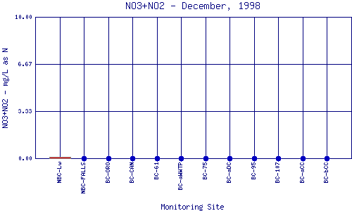 NO3+NO2 Plot