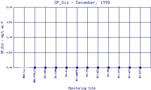 OP_Dis Plot