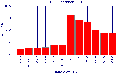 TOC Plot