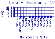 Temp Plot