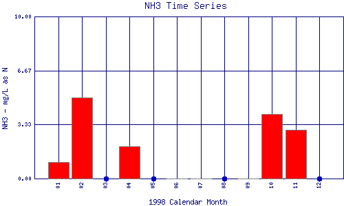 NH3 Plot