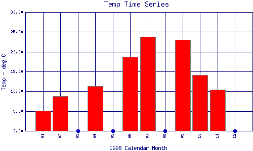 Temp Plot