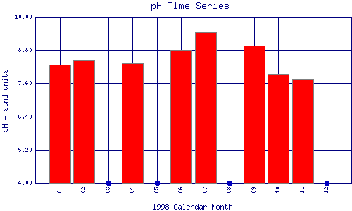 pH Plot