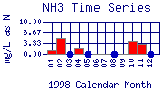 NH3 Plot