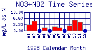 NO3+NO2 Plot