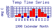 Temp Plot