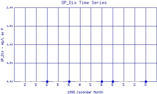 OP_Dis Plot