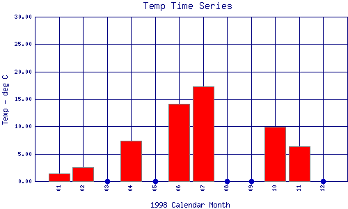 Temp Plot