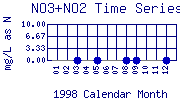 NO3+NO2 Plot