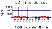 TDS Plot