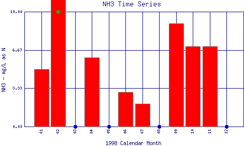 NH3 Plot