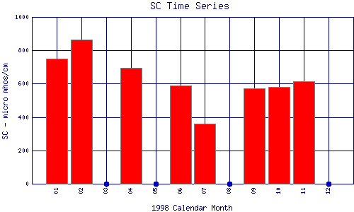 SC Plot